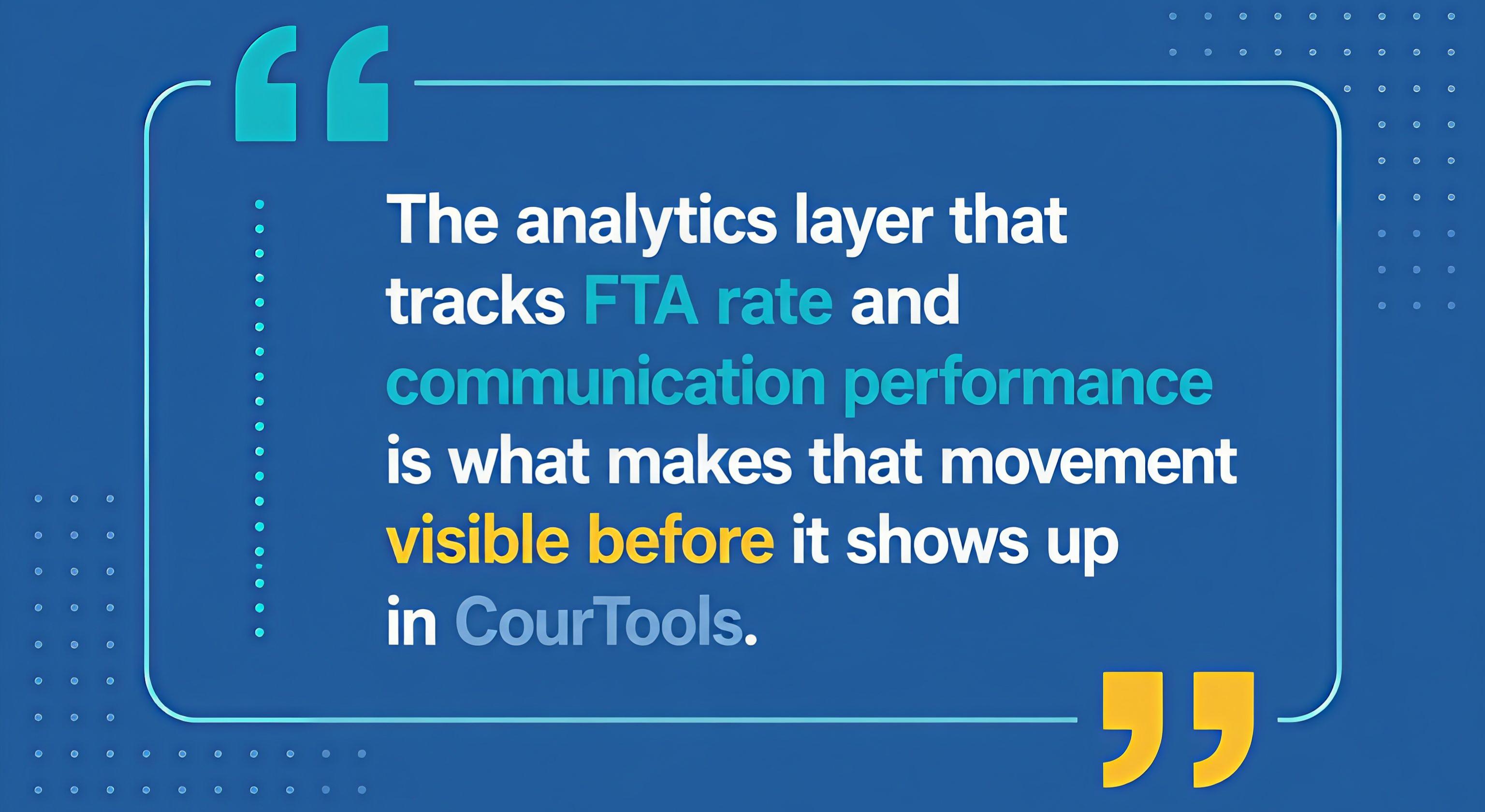 Graphic displaying the quote: &ldquo;The analytics layer that tracks FTA rate and communication performance is what makes that movement visible before it shows up in CourTools.&rdquo;